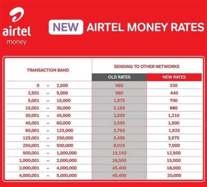The Ultimate Guide To Airtel Money Charges