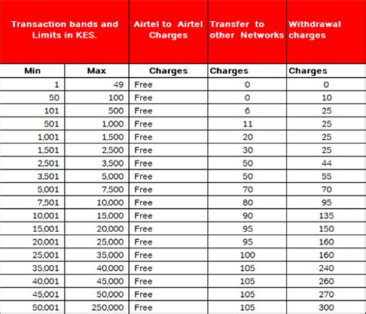 Master Airtel Money Withdrawal Charges