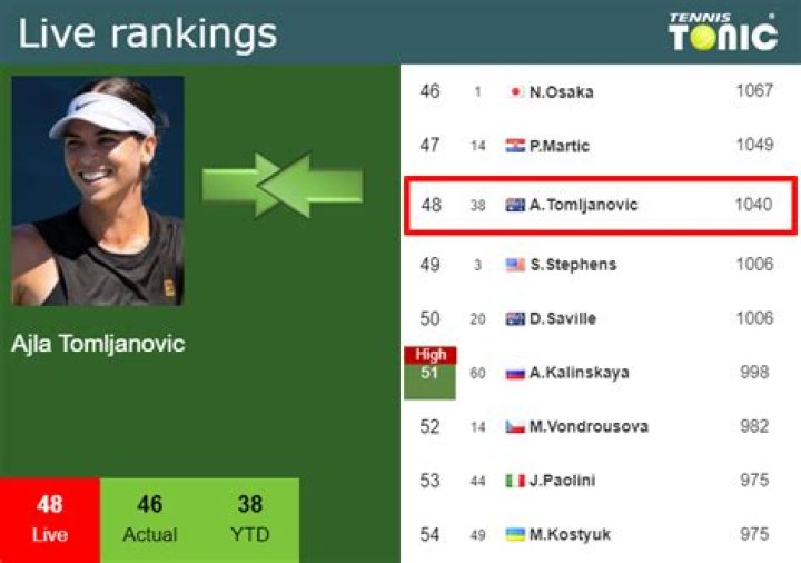 Unveiling Ajla Tomljanovic's Ranking: Discoveries And Insights